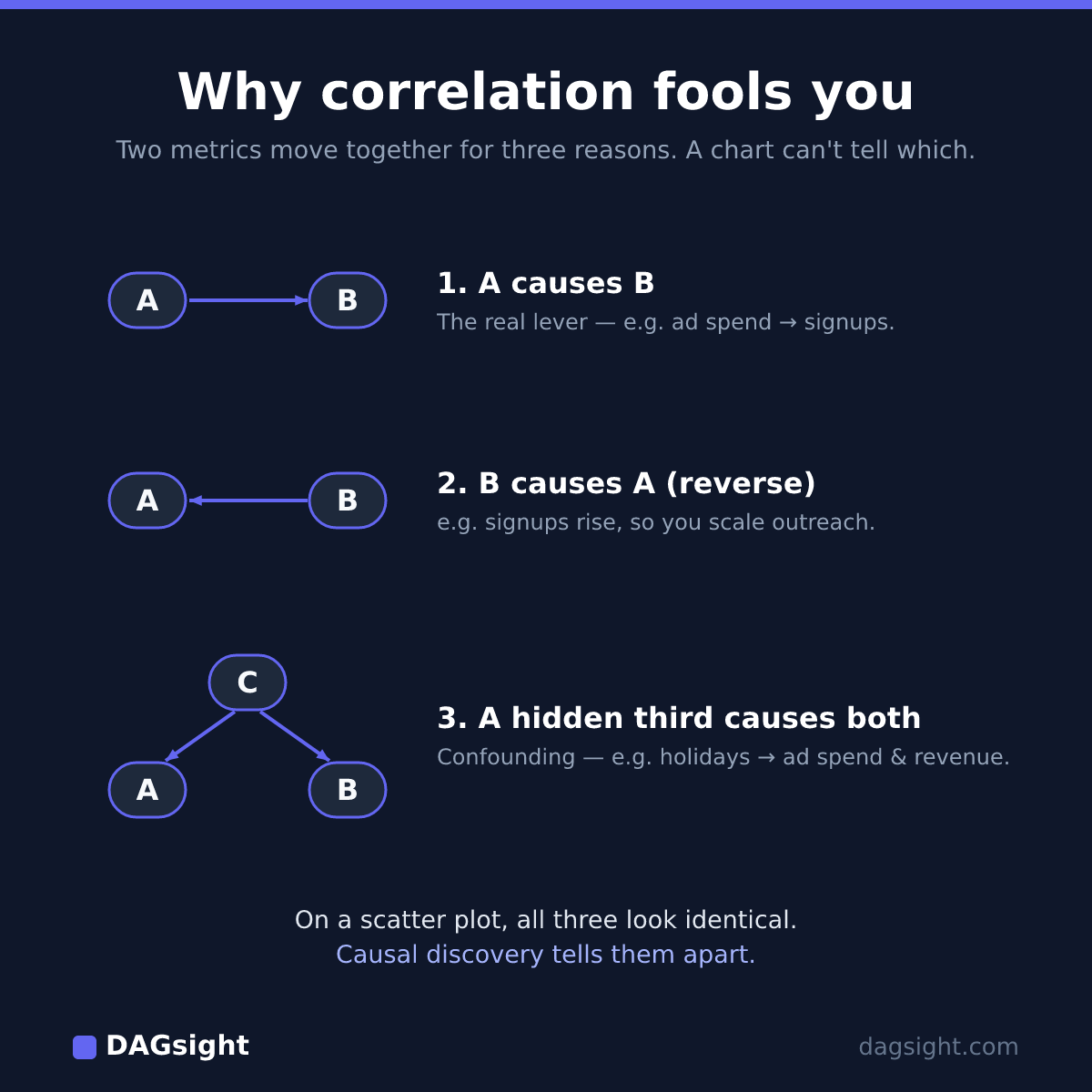 Two variables can correlate for three reasons — A causes B, B causes A, or a hidden third variable causes both — and a scatter plot cannot tell them apart.