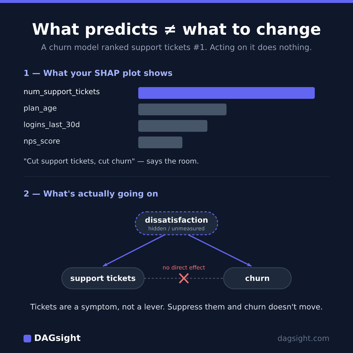 A churn model's SHAP plot ranks support tickets as the #1 feature, but the real structure is a hidden "dissatisfaction" variable that drives both the tickets and the churn — so tickets are a symptom, not a lever.